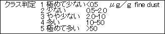 _jRʁ@NX@PDɂ߂ďȂ0.5iʂ/@fine dust)@QDȂ@0.5|2.0@RD⏭Ȃ@2.0|10@SD@10|50@TDɂ߂đ50